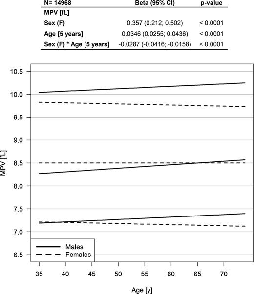 Figure 2. Distribution of MPV in males and females in the population sample (N = 14 968). Effects of sex and age on MPV by using quantile regression for the median. The graphic shows the median values of MPV (middle lines) with 5th and 95th percentile (bottom and top lines) for males (solid lines) and females (dashed lines).