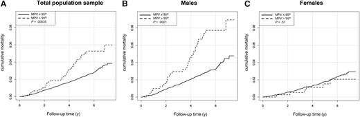 Figure 3. Total mortality and MPV. Plots of cumulative mortality depending on MPV in (A) the overall sample (N = 14 576), (B) in males (n = 7,319), and (C) in females (n = 7,257). Individuals were stratified for the 95th percentile of MPV in the reference group as cutoff value (cutoff values for MPV: overall sample, 10.1fL; males, 9.96 fL; females, 10.1 fL).
