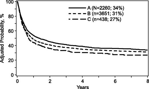 Figure 1. Overall survival. The risk-adjusted 5-year probabilities of overall survival were 36% (95% CI, 34-38), 33% (95% CI, 32-35), and 29% (95% CI, 25-33) for donors aged (A) 18 to 32, (B) 33 to 50, and (C) >50 years, respectively. The corresponding 8-year probabilities of survival were 34% (95% CI, 31-36), 31% (95% CI, 29-32), and 27% (95% CI, 22-31).