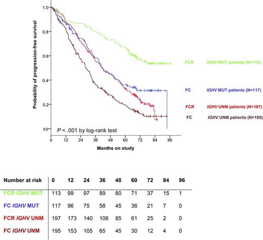 PFS is superior for patients with IGHV-mutated disease compared with unmutated. As well, for patients with IGHV-mutated disease treated with FCR, relapses appear to be rare after 7 years, suggesting that there may be patients cured by this regimen. MUT, mutated; UNM, unmutated. See Figure 2A in the article by Fischer et al that begins on page 208.