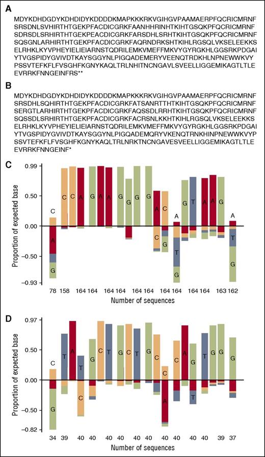 Figure 2. Amino acid sequence and target site preference for macaque CCR5 ZFNs. Full sequences of (A) ZFN-L and (B) ZFN-R are shown. A target site selection assay was performed on (C) ZFN-L and (D) ZFN-R, yielding the indicated position-frequency matrix plot. At each position in the plot, the frequency of the intended target base is shown as a positive value, whereas frequencies of unintended bases are plotted below the x-axis.