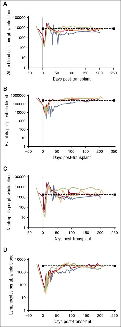 Figure 4. Hematopoietic recovery following infusion of ZFN mRNA-electroporated HSPCs. At the indicated time points post-transplant, peripheral blood was drawn from animal IDs A11217 (red), A11210 (blue), Z12161 (orange), and Z12220 (green). Automated differential counts were used to quantify (A) WBCs, (B) platelets, (C) neutrophils, and (D) lymphocytes. Dashed lines represent normal values for each count.