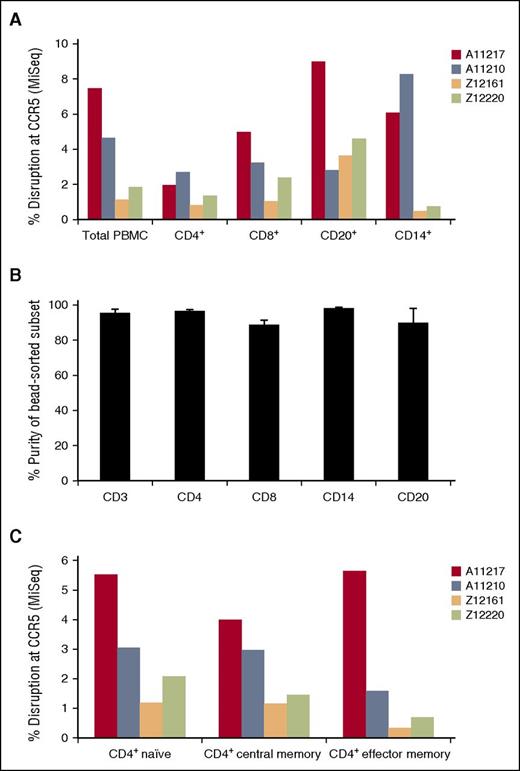 Figure 6. CCR5 modification is detected in lymphoid and myeloid lineages, including naïve and memory CD4+ T cells. Following hematopoietic recovery, large-volume peripheral blood draws were collected from 4 transplanted animals, and the indicated lymphoid and myeloid subsets were enriched. (A) Bead-based positive selection was used to isolate CD4+, CD8+, CD20+, and CD14+ subsets. CCR5 disruption in each subset was measured by Illumina MiSeq. (B) Purities of bead-separated subsets from (A) were measured by flow cytometry. Shown are the average and standard deviation for 3 out of 4 animals (an insufficient number of cells were available for this analysis from animal ID Z12161). (C) Fluorescence-activated cell sorting was used to isolate naïve, central memory, and effector memory CD4+ T-cell subsets, followed by quantification of CCR5 disruption as in (A). PBMC, peripheral blood mononuclear cells.