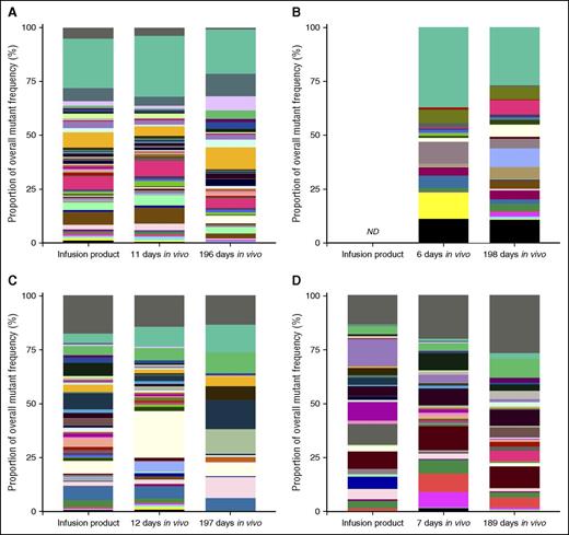 Figure 7. CCR5 mutations induced in CD34+ HSPCs ex vivo are detected in multiple post-transplant time points in vivo. Total gDNA was collected from ex vivo cultured CD34+ HSPCs from animal IDs A11217 (A), A11210 (B), Z12161 (C), and Z12220 (D), 5 to 6 days following electroporation (“infusion product”), or from total leukocytes collected from each animal 6 to 12 and 189 to 198 days following transplantation of these cells. CCR5 disruption was measured from total gDNA by Illumina MiSeq and the presence of the indicated mutants was tracked over time in each animal. The 50 most frequent mutants that were detected in more than one time point in a given animal (“recurrent mutants”) are shown in colored bars. Frequency of each mutant from the indicated animal/time point is displayed as a proportion of the total pool of mutants that were detected. In each graph, the top bars (dark gray) represent the sum of mutants that were detected in only one time point (“non-recurrent mutants”), and the second bars (teal) represent the sum of recurrent mutants that were not among the 50 most frequent. Single base pair point mutations were excluded from the analysis and infusion product from A11210 was not available for analysis. ND, not determined.