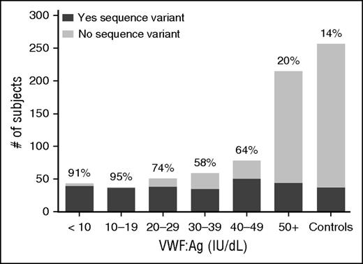 Figure 1. Sequence variations in VWD are most common in subjects with VWF:Ag <30 IU/dL. This graph shows the number of subjects with sequence variations (either point mutations, or insertions or deletions) in the VWF coding sequence (dark gray) as compared with those without sequence variations in the VWF coding sequence (light gray) for the entire type 1 VWD cohort by VWF:Ag as compared with the healthy controls. The percent of each group with sequence variations is shown at the top of each column. Sequence variations were most common in those with VWF:Ag <30.