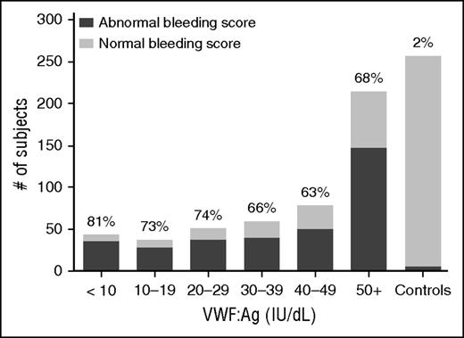 Figure 2. No significant difference in BS for type 1 VWD subjects regardless of VWF:Ag level. This graph shows the number of subjects with abnormal BS (defined as >2 in children <18 years of age, >3 in adult males, and >5 in adult females) in dark gray as compared with those with normal BS (light gray) for the entire type 1 VWD cohort by VWF:Ag. The percent of each group with abnormal BS is shown at the top of each column. BS were similar for type 1 subjects regardless of VWF:Ag.