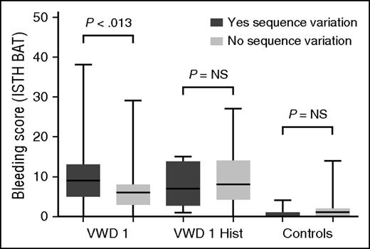 Figure 3. Correlation of sequence variations with BS. This box and whisker plot compares BS using the ISTH BAT for adult subjects (≥18 years of age) with type 1 VWD (VWF:Ag and/or VWF:RCo below the lower limit of normal at study entry) in the first pair of columns (“VWD 1”), those with a historical diagnosis of type 1 VWD but normal laboratory findings at study entry in the second pair of columns (“VWD 1 Hist”), and a comparison group of healthy control subjects in the third pair of column (“Controls”). Those subjects with a sequence variation are shown in dark gray, whereas those without a sequence variation are shown in light gray. There was no significant difference in BS between those with and those without a sequence variation for the historical type 1 cohort, and a borderline significant difference for the type 1 VWD cohort. NS, not significant.