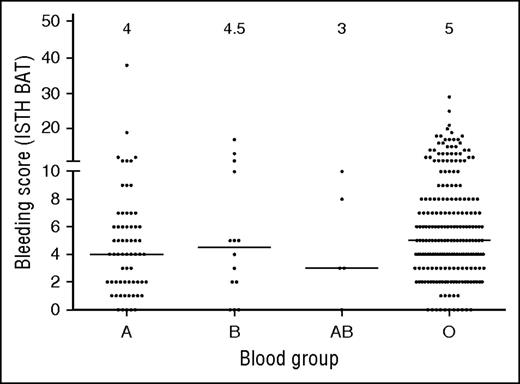 Figure 4. BS vary across blood groups in type 1 VWD subjects. This graph shows BS for subjects with blood group A, AB, B, and O. Median BS are shown at the top of the graph. No significant difference was seen between blood group O and blood group B or AB. A borderline significant difference was seen comparing blood group O and blood group A (P < .015).