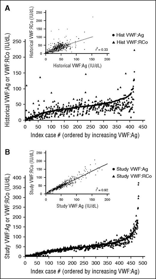 Figure 5. Variation in historical VWF testing for Zimmerman Program subjects. (A-B) Comparison of the historical (A) and study entry (B) VWF:Ag (circles) and VWF:RCo (triangles) for all subjects enrolled with a diagnosis of type 1 VWD. The insets show the comparison of VWF:Ag on the x-axis and VWF:RCo on the y-axis for historical laboratory values (A) and study entry laboratory values (B). The correlation is much lower for historical values and improved for study entry values, as expected, given that all study testing was performed in the same laboratory and all testing was performed on the same sample for each subject. However, there still remain issues with the lower limit of the ristocetin cofactor assay, as seen by the number of VWF:RCo values at or below the lower limit of detection. hist, historical.