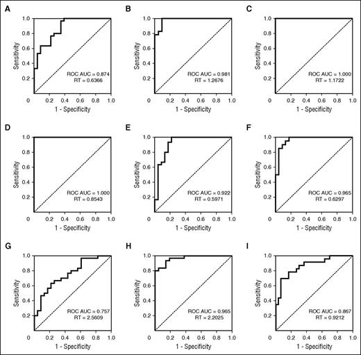 Figure 1. ROC curve discrimination between individual assay components. Each ROC curve depicts individual VWF activity tests that together comprise the assay. ROC curve analysis shows each individual test’s ability to make VWF phenotype discriminations. (A) ROC curve: type 1C vs type 2A, VWF:GPIbM. (B) ROC curve: type 2B vs type 1, VWF:GPIbM. (C) ROC curve: type 2B vs type 2A, VWF:GPIbM. (D) ROC curve: HA (mild or carriers) vs type 2N, VWF:FVIIIB. (E) ROC curve: type 1C vs type 2A, VWF:CB3. (F) ROC curve: type 2M vs type 2A, VWF:CB3. (G) ROC curve: type 1C vs type 2A, VWFpp. (H) ROC curve: type 1C vs type 1, VWFpp. (I) ROC curve: type 2A vs type 1C, VWF:Ag. RT, ratio threshold.
