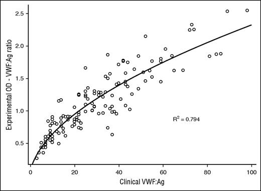 Figure 2. Clinical VWF:Ag vs experimental VWF:Ag ratio in 134 VWD subjects.