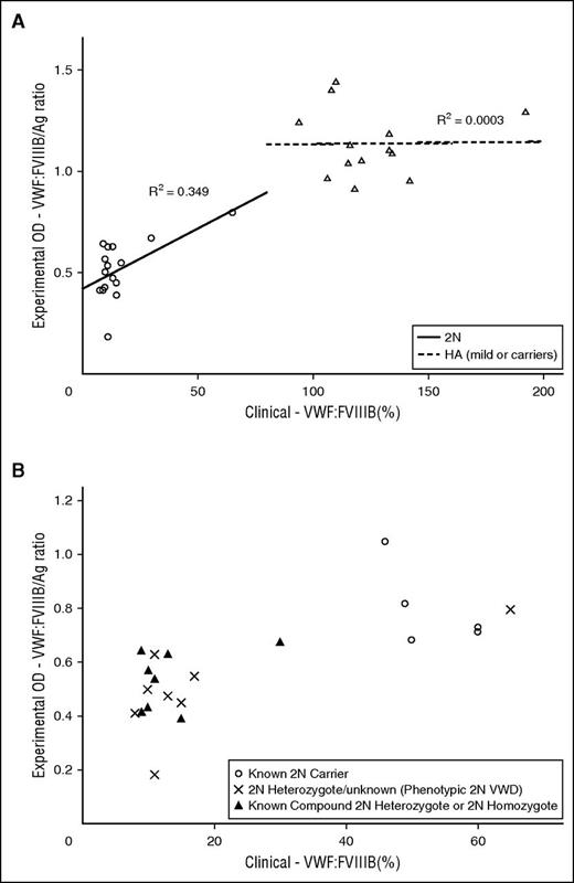 Figure 3. Clinical VWF:FVIIIB vs experimental VWF:FVIIIB/Ag ratio. (A) Type 2N VWD and HA (mild or carriers) subjects. (B) Type 2N and 2N carrier VWD subjects. Type 2N VWD and type 2N carrier separation by clinical vs experimental VWF:FVIIIB assay. Type 2N carriers demonstrated both higher clinical and experimental VWF:FVIIIB than phenotypic 2N VWD or known compound 2N heterozygote or 2N homozygote subjects.