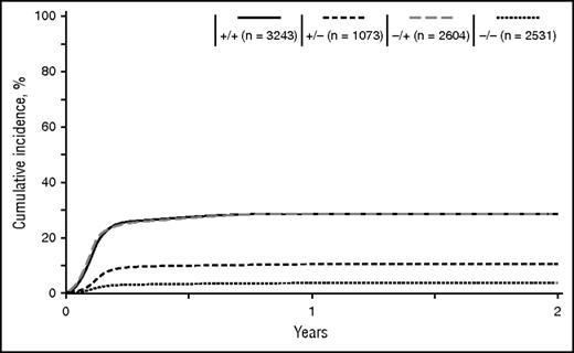 Figure 1. Cumulative incidence curves for CMV reactivation according to D/R serology.