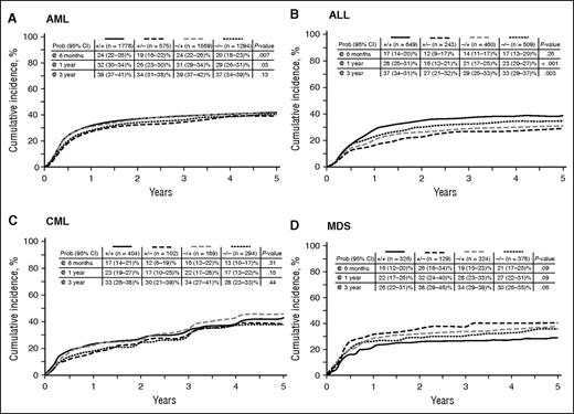 Figure 2. Cumulative incidence curves for indicated hematologic disease relapse according to D/R CMV serology.