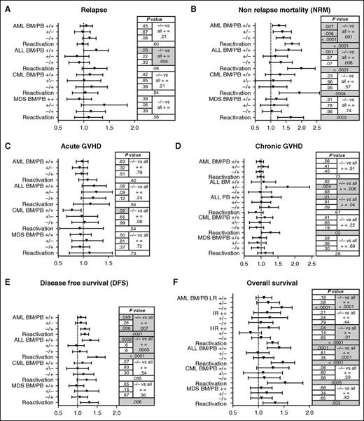 Figure 3. Multivariable analysis of risk factors for outcomes depending on CMV donor/recipient serology or CMV reactivation. (A) Relapse, (B) NRM, (C) aGVHD, (D) cGVHD, (E) DFS, and (F) OS. For multivariate analysis, D−/R− = 1, and no CMV reactivation = 1.