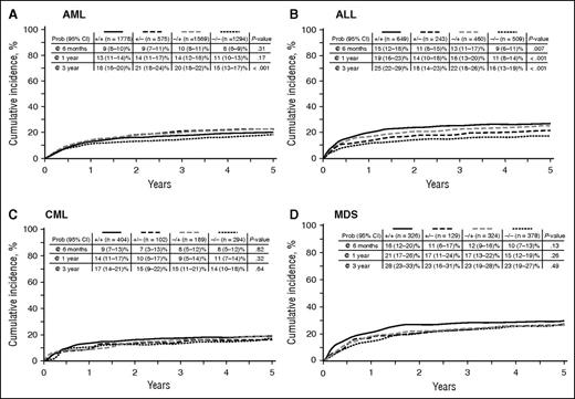 Figure 4. Cumulative incidence curves for NRM by indicated hematologic disease and according to D/R CMV serology.