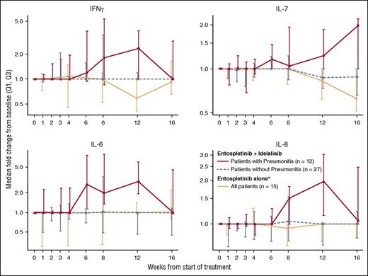Figure 2. Cytokine changes over time in patients who did and did not develop pneumonitis. IL-6, IL-7, IL-8, and interferon-γ serum levels were measured by Luminex immunoassays and are depicted separately for patients with (n = 12) and without pneumonitis (n = 27) onset while on idelalisib and entospletinib and for patients treated with entospletinib monotherapy (n = 15). Data are represented as fold change from baseline ×100. Greater elevations of cytokines/chemokines associated with immune cell activation support immunologic mechanisms for the observed pneumonitis pathogenesis. Cell recruitment and Th1 responses, as well as a greater median increase in cytokines/chemokines associated with pneumonitis, were observed in patients with pneumonitis onset compared with patients without pneumonitis onset. *Patients treated on the open-label phase 2 trial of entospletinib.21