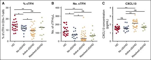 Figure 1. Abnormal cTFH values and CXCL13 levels in patients with active cGVHD. (A) Frequency of cTFH (CXCR5+CD45RA− within CD4+ T cells) in healthy donors (HD), patients with no cGVHD, active cGVHD, and resolved cGVHD. (B) Absolute number of cTFH (CXCR5+CD45RA−CD4+ T cells) in the different clinical groups. (C) CXCL13 plasma concentration (pg/mL) was measured by ELISA and plotted for each patient group. Data were log10 transformed. Black bar represents median value for each group. The Wilcoxon rank-sum test was used. *P < .05; **P < 10−4. ns, not significant.