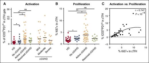 Figure 2. cTFH are activated and proliferate in patients with active cGVHD. (A) Frequency of ICOShiPD-1hi in cTFH (CXCR5+CD45RA−CD4+ T cells) was determined in different patient groups. (B) Ki67 expression within cTFH (CXCR5+CD45RA−CD4+ T cells) was determined in different patient groups. (C) Positive correlation between proliferation and frequency of highly activated ICOShiPD-1hi cTFH in the active cGVHD group. Black bar represents median value for each group. The Wilcoxon rank-sum test was used in panels A and B. The Spearman test was used in panel C. *P < .05; **P < 10−4. The gating strategy for identifying ICOShiPD-1hi in cTFH is shown in supplemental Figure 1.