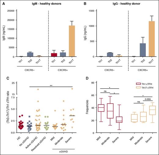 Figure 3. Function of cTFH subsets and relative distribution after HSCT. (A) IgM production by naive B cells (IgD+CD27−) after in vitro coculture with different subsets of cTFH (CXCR5+) and non-TFH (CXCR5−) cells. (B) IgG production by naive B cells (IgD+CD27−) after in vitro coculture with different subsets of cTFH (CXCR5+) and non-TFH (CXCR5−) cells. N = 3. Graphs represent mean and standard deviation (SD). (C) Ratio of (Th2+Th17)/Th1 cTFH subsets in different patient groups. Black bars represent median values for each group. (D) Whisker plots represent frequency of Th1 (blue) and Th17 (red) cTFH subsets in patients with different severity of cGVHD. Exact Wilcoxon rank-sum test was used. ns, not significant; *P < .05; **P < 10−4.