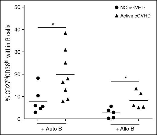 Figure 4. Increased cTFH function in patients with active cGVHD. Frequency of plasmablasts (CD27hiCD38hi B cells) was measured after naive B cells were cultured with cTFH in the presence of SEB for 6 days. Circulating TFH were purified by cell sorting (purity >95%) from fresh patient samples and cultured with autologous naive (IgD+CD27−) B cells (Auto B) or naive B cells from an allogeneic healthy donor (Allo B). Results are compared for cTFH obtained from patients with no cGVHD (n = 6, for the autologous condition; n = 5 for the allogeneic condition) or active cGVHD (n = 8 for the autologous condition; n = 5 for the allogeneic condition). Black bars represent median values for each group. Exact Wilcoxon rank-sum test was used. *P < .05.