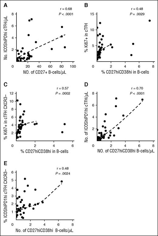 Figure 5. cTFH signature correlates with plasmablast generation in patients with cGVHD (N = 38). (A) Correlation between number of activated cTFH (ICOShiPD-1hi CXCR5+CD45RA−CD4+ T cells) and number of circulating CD27+ B cells in patient samples. (B) Correlation between cTFH proliferation (%Ki67) and percentage of plasmablasts (CD27hiCD38hi) in patient samples. (C) Correlation between proliferation (%Ki67) of CXCR3− cTFH and percentage of plasmablasts (CD27hiCD38hi) in patient samples. (D) Correlation between number of activated cTFH (ICOShiPD-1hi) and number of plasmablasts (CD27hiCD38hi) in patient samples. (E) Correlation between percentage of activated CXCR3− cTFH (ICOShiPD-1hi) and number of plasmablasts (CD27hiCD38hi) in patient samples. The Spearman test was used.