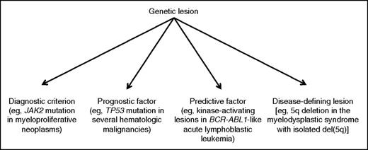 Figure 2. Different levels of integration of genetic data into the clinicopathological classification of hematologic malignancies.