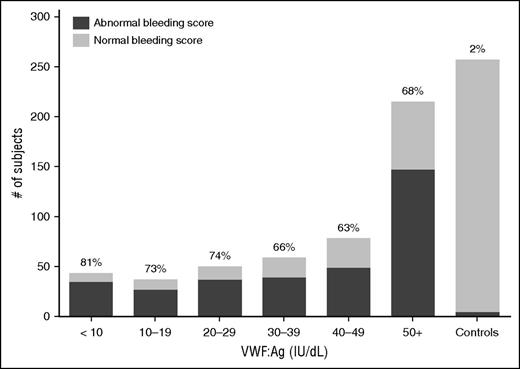 No significant differences in BS for type 1 VWD subjects regardless of VWF:Ag level. This graph shows the number of subjects with abnormal BS (defined as >2 in children <18 years of age, >3 in adult males, and >5 in adult females) in dark gray as compared with those with normal BSs (light gray) for the entire type 1 VWD cohort by VWF:Ag. The percent of each group with abnormal BS is shown at the top of each column. BS was similar tor type 1 subjects regardless of VWF:Ag. See Figure 2 in the article by Flood et al that begins on page 2481.
