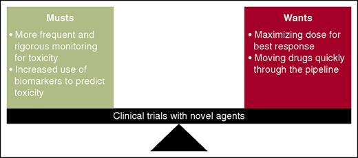 A harmony between “musts” and “wants” in clinical trials is essential to ultimately increase survival. Barr et al use idelalisib and entospletinib to illustrate the necessity of more rigorous toxicity management and increased use of pharmacodynamics/biomarker monitoring in early-phase clinical trials. This must be balanced with our desire to maximize dose for best response and to quickly move drugs to later-phase clinical trials.