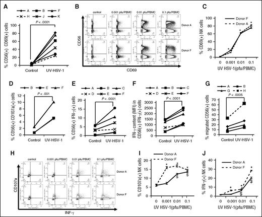 Figure 4. UV-HSV-1 potently induces activation of NK cells. (A) PBMCs from 6 healthy donors were exposed to UV-HSV-1 (0.1 pfu/PBMC for 16 hours), and expression of CD69 was determined by flow cytometry as described in “Materials and methods.” (B-C) PBMCs from 2 healthy donors were exposed to increasing concentrations of UV-HSV-1 for 16 hours, and CD69 expression was determined by flow cytometry. *P < .001 from unexposed PBMCs. (D) PBMCs from 3 healthy donors were exposed to UV-HSV-1 (0.1 pfu/PBMC for 16 hours) and degranulation (CD107a externalization) was determined by flow cytometry as described in “Materials and methods.” (E-F) PBMCs from 6 healthy donors were exposed to UV-HSV-1 (0.1 pfu/PBMC for 16 hours), and the % of cells positive for IFN-γ and the relative amounts of IFN-γ in positive cells were determined by flow cytometry as described in “Materials and methods.” (G) PBMCs from 3 healthy donors were exposed to UV-HSV-1 (0.1 pfu/PBMC for 16 hours), and migration toward OCI-AML3 conditioned media was determined by flow cytometry as described in “Materials and methods.” (H-J) PBMCs from 2 healthy donors were exposed to increasing concentrations of UV-HSV-1 for 16 hours, and CD107a externalization and % of IFN-γ+ cells was determined by flow cytometry. *P < .05 from unexposed controls.