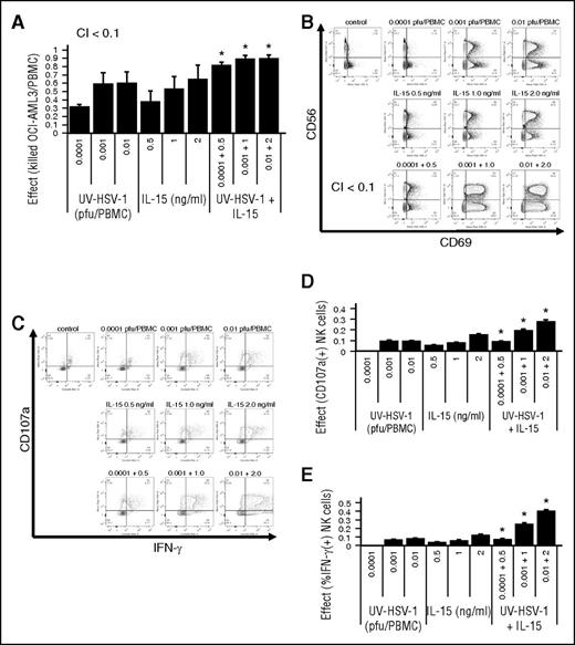 Figure 5. UV-HSV-1 synergizes with IL-15 in activating PBMCs to induce cytolysis of leukemic cells. (A) Isobologram analysis of the interaction of UV-HSV-1 and IL-15 in stimulating PBMC-induced cytolysis of OCI-AML3 (30:1 effector:target). A fixed dose increase (5:1; UV-HSV-1:IL15) was used. *P < .05 from UV-HSV-1 or IL-15 alone. (B) Representative flow cytometry plots of an isobologram analysis of the interaction of UV-HSV-1 and IL-15 in stimulating expression of CD69 in NK cells (5:1 fixed dose increase). (C-E) Isobologram analysis of the interaction of UV-HSV-1 and IL-15 in stimulating degranulation and expression of IFN-γ in NK cells (5:1 fixed dose increase). *P < .01 from UV-HSV-1 or IL-15 alone.
