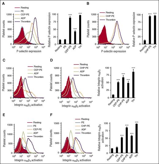 Figure 1. CAP-PEs induce platelet activation. (A-D) Human platelets were isolated by gel filtration and were incubated with indicated agonists (A,C) CEP-PE (10 μM), PE (10 μM), ADP (10 μM), thrombin (Thr; 0.05 U/mL), and (B,D) CHP-PE (10 μM). Then, P-selectin (A-B) expression or integrin αIIbβ3 (C-D) activation was assessed by FACS analysis. (E, F) Murine platelets were isolated by gel filtration and incubated with (E) CEP-PE (20 μM), (F) CHP-PE (20 μM), or control agonists including PE (20 μM), ADP (10 μM), or thrombin (0.05 U/mL). Integrin αIIbβ3 activation was assessed by FACS analysis. (Left) Histogram presentations of FACS analysis data; (right) quantification data (means ± SD) from 3 independent experiments. ***P < .001 vs resting platelets.