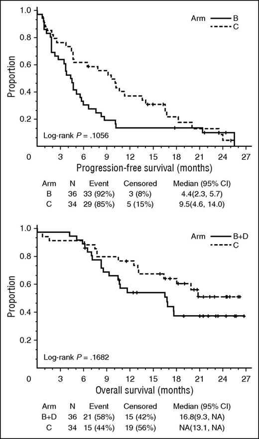 Figure 2. PFS and OS comparing arms B and C. (A) PFS and (B) OS comparing arms B and C.