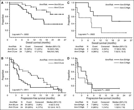 Figure 3. PFS and OS of patients with high-risk cytogenetics with arms B and C, respectively. High-risk cytogenetics is defined as the presence of deletion 17p and/or t(4;14). (A) OS of arm B vs arm C in patients without high-risk cytogenetics. (B) PFS of arm B vs arm C in patients without high-risk cytogenetics. (C) OS of arm B vs arm C in patients with high-risk cytogenetics. (D) PFS of arm B vs arm C in patients with high-risk cytogenetics.