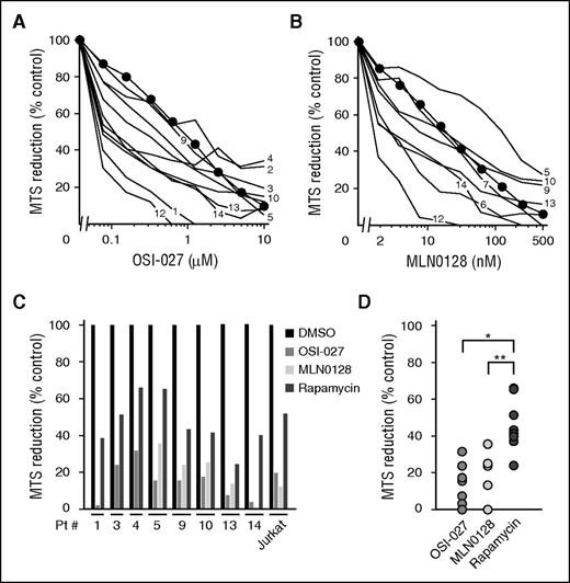 Figure 1. OSI-027 and MLN0128 diminish viable cell mass in ALL cultures ex vivo. After samples from patients with newly diagnosed ALL were treated for 5 days with (A-B) OSI-027 or MLN0128 as indicated or (C-D) with 5 µM OSI-027, 250 nM MLN0128, or 10 nM rapamycin, MTS reduction was assayed. Results in cells treated with diluent (0.1% dimethylsulfoxide) were set at 100%. Numbers next to lines in panels A and B refer to patient numbers in supplemental Table 1. Mean values for Jurkat cells (included in each assay) are indicated by circles. (C-D) The same data separated by (C) patient or (D) treatment. In D, *P < .001 and **P = .011.