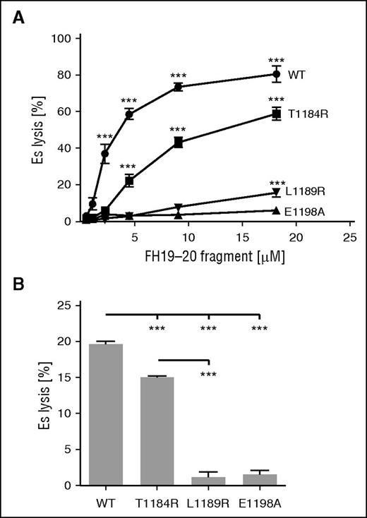 Figure 2. Effect of mutations on the ability of FH19-20 in preventing FH-mediated protection of erythrocytes from complement-mediated lysis in serum. (A) Es were incubated in EGTA-containing NHS (15%) in the presence of increasing concentrations of wt or mutant FH19-20. (B) Eh were incubated with wt or mutant FH19-20 (20 µM) in 33% NHS with EGTA. (A-B) Hemolysis in each sample was determined by measuring the absorbance of the supernatant at 414 nm compared with that obtained with total lysis performed with water. The assays were performed (A) 6 or (B) 3 times. Shown are average values ± standard deviation (SD). One-way analysis of variance (ANOVA) with Tukey’s multiple comparison posttests was performed. ***P < .001.
