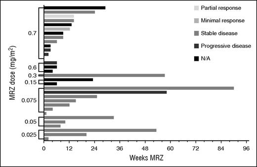 Figure 1. Total MRZ received and responses observed: patients on schedule A (weekly dosing). N/A, not applicable.