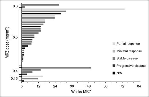 Figure 2. Total MRZ received and responses observed: patients on schedule B (twice-weekly dosing).
