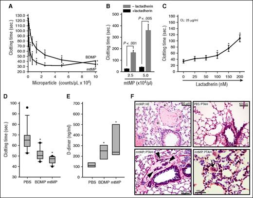 Figure 4. mtMPs were procoagulant. (A) A dose-dependent acceleration of plasma clotting time induced by mtMPs and BDMPs (n = 3/point; repeated measures ANOVA, *P < .001 vs no microparticles). (B) This mtMP-induced coagulation was blocked by 200 nM lactadherin (n = 3/group; paired t test). (C) Plasma clotting induced by 25 μg/mL CL in the presence of increasing concentrations of lactadherin (n = 3; repeated measures ANOVA, * P < .01 vs no CL). Uninjured mice were injected with PBS, mtMPs, or BDMPs (both at 2.5 × 104/μL). Plasma samples were collected 30 minutes after injection to measure clotting time (D; n = 6/group; repeated measures ANOVA, *P < .01 vs PBS) and D-dimer (E; n = 6/group; repeated measures ANOVA, P < .01 vs PBS). (F) HE stain of the lungs from mtMP-injected mice shows erythrocyte accumulation in the extravascular space (*, top left) compared with PBS-injected mice (top right), and extensive fibrin deposition in the dilated pulmonary interstitial vessels (arrowheads, bottom left) compared with PBS-injected mice (top right). Microvascular fibrin-rich thrombosis is shown in the pulmonary vasculature (arrow, bottom right) of mtMP-injected mice. Images are representative of 6 mice/group.