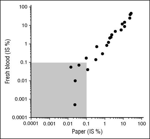 Figure 1. Correlation of fresh blood and paper results (BCR-ABL1% IS, log scale). Shaded area represents major molecular response levels.