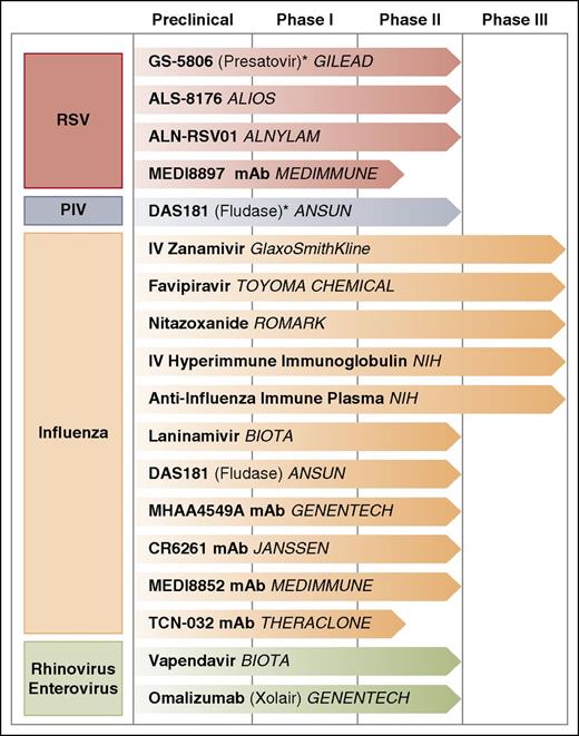 Figure 2. Ongoing clinical trials for treatment of respiratory viral infections on selected agents. *Studies ongoing in patients with hematologic malignancy or HCT recipients.