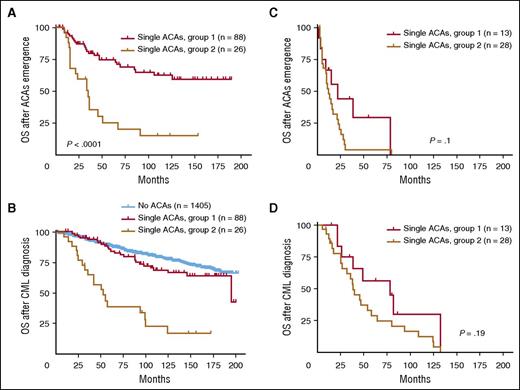 Figure 3. Survival comparison between 2 groups with single ACAs based on ACA emerging phase. (A-B) Survival comparison in patients with ACAs emerging from CP. (C-D) Survival comparison in patients with ACAs emerging from AP and BP. For panels A and C, OS was calculated from the time of ACA emergence. For panels B and D, OS was calculated from the time of CML diagnosis.