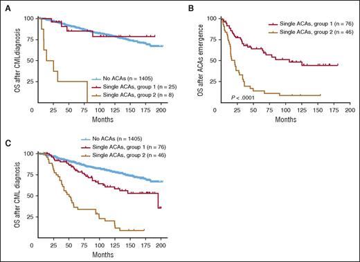 Figure 4. Survival comparison between 2 groups with single ACAs based on ACA emerging time. (A) Survival comparison in patients with ACAs detected at CML diagnosis. (B-C) Survival comparison in patients with ACAs emerging during CML disease. For panels (A) and (C), OS was calculated from the time of CML diagnosis. For panel (B), OS was calculated from the time of ACA emergence.