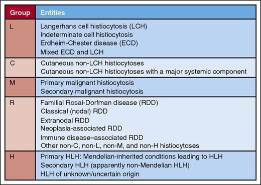 Summary of entities comprising the L, C, M, R, and H groups in the revised classification of Emile et al for the HS. Professional illustration by Patrick Lane, ScEYEnce Studios.