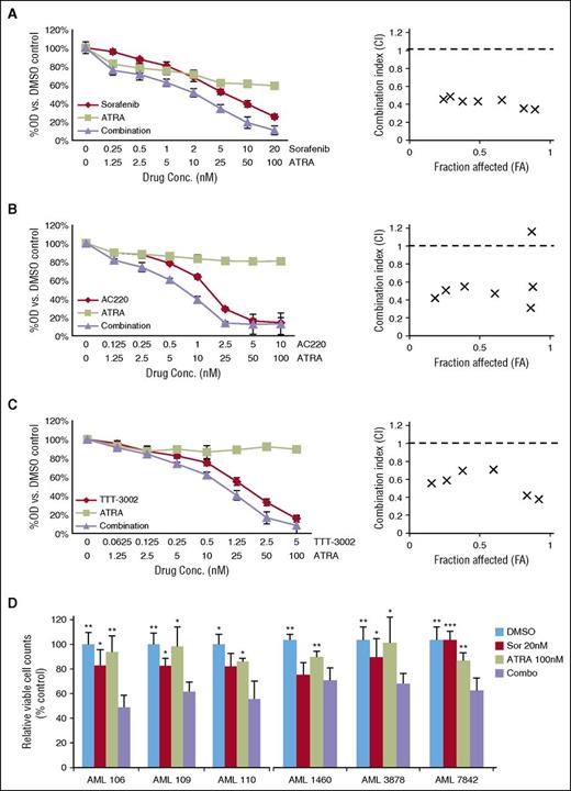 Figure 1. FLT3 TKIs synergize with ATRA to reduce proliferation of FLT3/ITD cells. (A-C) FLT3/ITD+ Molm14 cells were treated with (A) sorafenib (0-20 nM), (B) AC220 (0-10 nM), or (C) TTT-3002 (0-5 nM) either alone or in combination with ATRA (0-100 nM) for 48 hours, and cell proliferation was measured in quadruplicate by MTT assay. Error bars indicate average percentage OD ± SD. CI values were calculated by the Chou-Talalay method, shown at right. The dashed line designates a CI value of 1, with CI <1 being synergistic, CI = 1 being additive, and CI >1 being antagonistic. Data are representative of 3 independent experiments. (D) Viable leukemic blasts were isolated from FLT3/ITD+ AML patients and treated with sorafenib (20 nM) and/or ATRA (100 nM) in vitro. Viable cell counts measured by Trypan blue exclusion staining in triplicate at 72 hours. Error bars indicate average ± SD, and significant P values relative to combination treatment are shown (*P < .05, **P < .01, ***P < .001). OD, optical density.