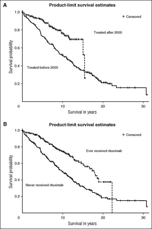Figure 1. Overall survival of patients with grade 1 or 2 FL treated by physicians in the Nebraska Lymphoma Study Group between 1982 and 2014. (A) Patients treated before or after 2000. (B) Patients who did, or did not, ever receive rituximab.