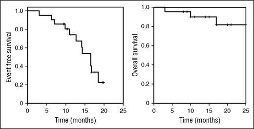 Figure 2. EFS and overall survival after vemurafenib treatment. EFS (time from start of vemurafenib to death or retreatment) and overall survival of patients receiving vemurafenib for HCL (n = 21). Median EFS from start of treatment was 17 months and median overall survival was not reached. Median time after cessation of vemurafenib treatment to retreatment or death was 14 months.