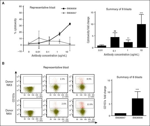Figure 2. BI 836858 elicits potent NK-cell–mediated ADCC effect as well as NK-cell activation against primary AML blasts. (A-B) AML primary blasts were precoated with different concentrations of BI 836858, and then cocultured with NK cells from healthy donors at an E:T of 3:1 for the ADCC assays. The Fc-engineered, nonbinding BI 47 antibody was used as negative control antibody at the same E:T for comparison. Representative cytotoxicity for 1 blast donor (A) and summary fold changes for 8 different donors (B) data are shown. (C-D) AML primary blasts were precoated with 5 μg/mL BI 836858 or BI 836847, and then cocultured with NK cells at an E:T of 2:1 for the CD107a assays. Representative CD107a expression for 2 donors (C) and summary fold changes for 8 different donors (D) are shown. *P < .0001, **P < .01, ***P < .001. ns, not significant.