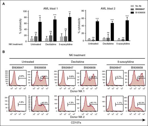 Figure 3. Pretreatment of NK effector cells with DAC or 5-azacytidine did not compromise BI 836858–mediated ADCC or NK-cell activation against AML blasts. NK cells from patients were exposed to DAC (500 nM) or 5-azacytidine (2 µM) for 48 hours before incubation with AML blasts coated with BI 836858 or BI 836847 for the ADCC assay (10 μg/mL, E:T = 3:1; A) or CD107a assay (5 μg/mL, E:T = 2:1; B). Shown are representative data of autologous NK cells and AML primary blasts from 2 patients. **P < .01, ***P < .001. ns, not significant.