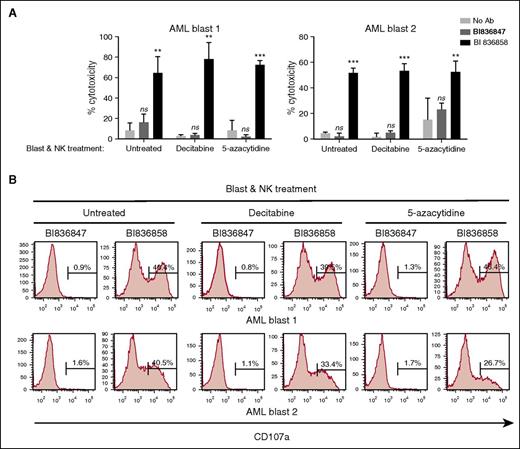 Figure 4. Pretreatment of both AML blasts and NK effector cells with DAC or 5-azacytidine does not inhibit BI 836858–mediated ADCC or NK-cell activation. Both NK cells from healthy donors and AML blasts were exposed to DAC (500 nM) or 5-azacytidine (2 µM) for 48 hours before AML blasts were coated with BI 836858 or BI 836847 and coincubated for the ADCC assay (10 µg/mL, E:T = 3:1; A) or CD107a assay (5 µg/mL, E:T = 2:1; B). Shown are representative data of NK cells from 2 donors against 2 AML primary blasts. **P < .01, ***P < .001. ns, not significant.
